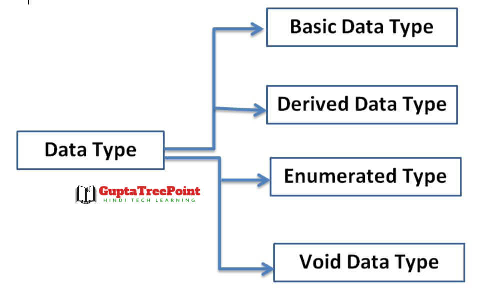 Data index html. C data Types. Data Types in c. Basic data. Main data Types.